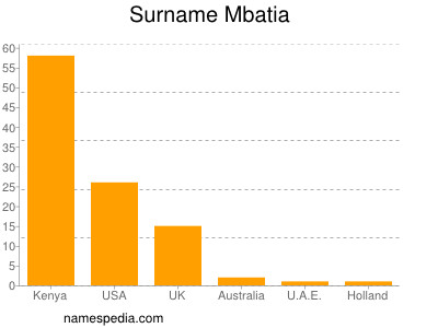 Surname Mbatia
