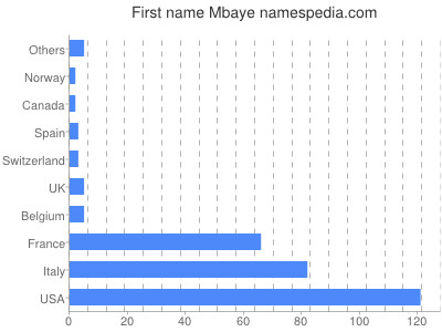 Given name Mbaye