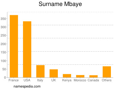 Surname Mbaye