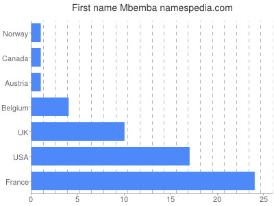 Given name Mbemba