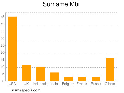 Surname Mbi