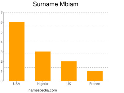 Surname Mbiam