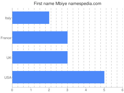 Given name Mbiye