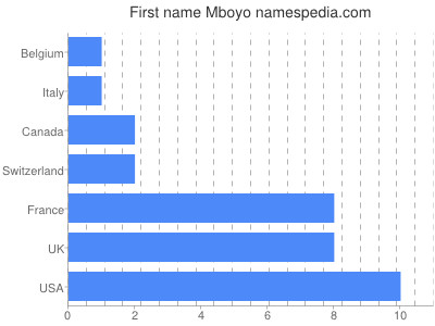 Given name Mboyo