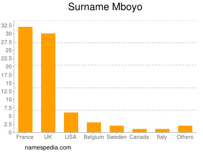 Surname Mboyo