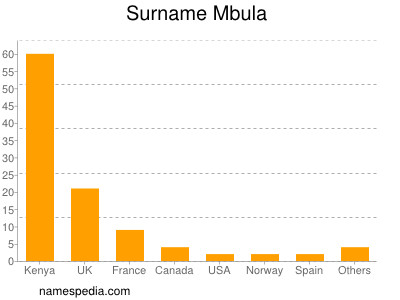 Familiennamen Mbula