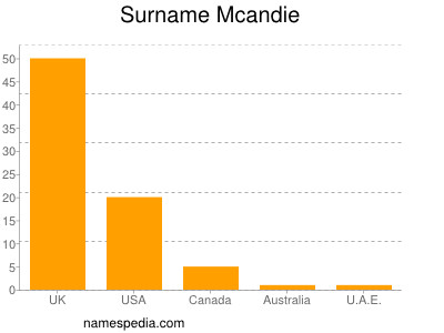 Surname Mcandie