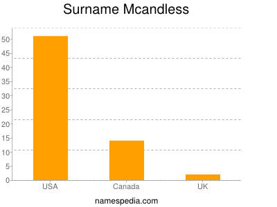 Surname Mcandless