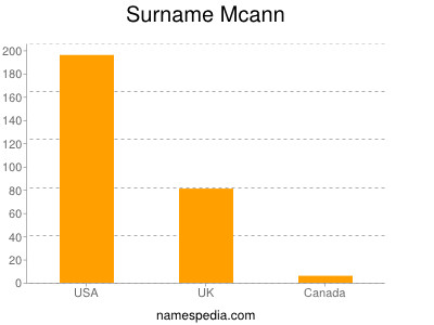 Surname Mcann