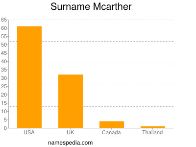 Surname Mcarther