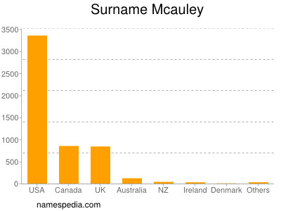 Surname Mcauley
