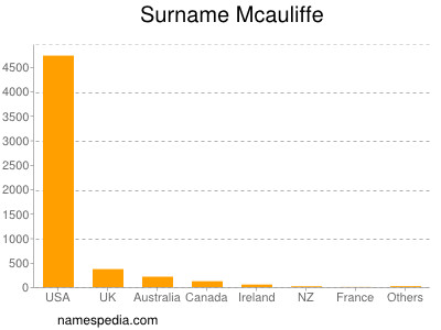 Surname Mcauliffe