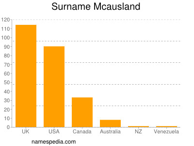 Surname Mcausland
