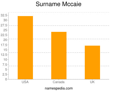 Surname Mccaie