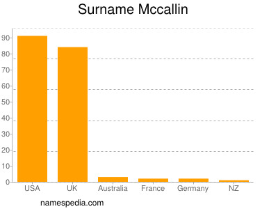 Surname Mccallin