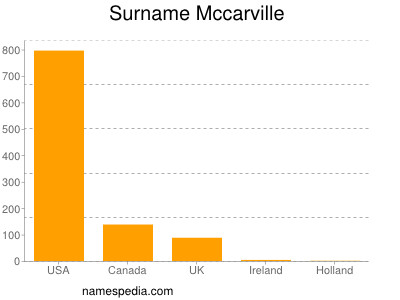 Surname Mccarville