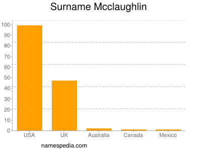 Surname Mcclaughlin