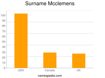 Surname Mcclemens