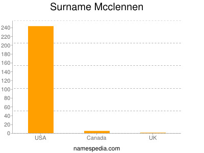 Surname Mcclennen