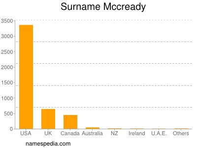 Surname Mccready