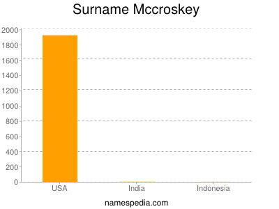 Surname Mccroskey