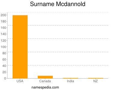 Surname Mcdannold