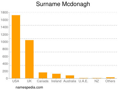 Surname Mcdonagh