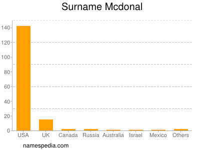 Surname Mcdonal