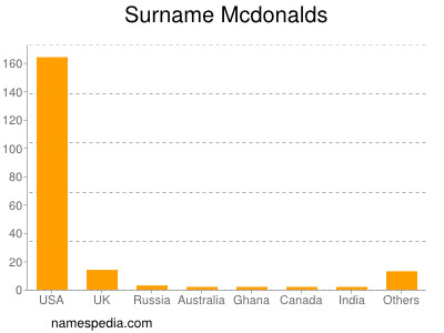 Surname Mcdonalds