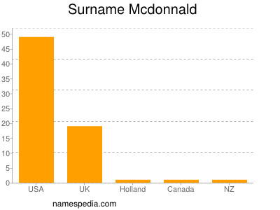 Surname Mcdonnald