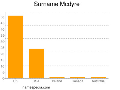 Surname Mcdyre