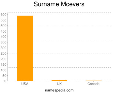 Surname Mcevers