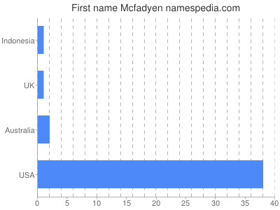 Given name Mcfadyen