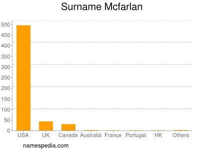 Surname Mcfarlan