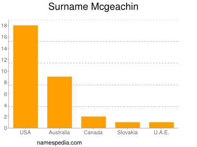 Surname Mcgeachin