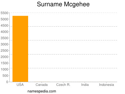 Surname Mcgehee