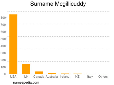 Surname Mcgillicuddy