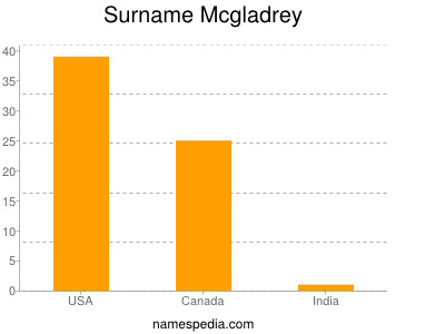 Surname Mcgladrey