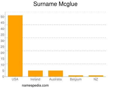 Surname Mcglue