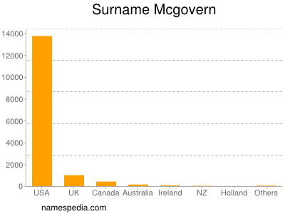 Surname Mcgovern