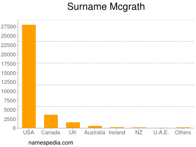 Surname Mcgrath