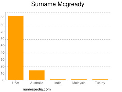 Surname Mcgready