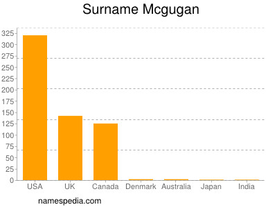 Surname Mcgugan