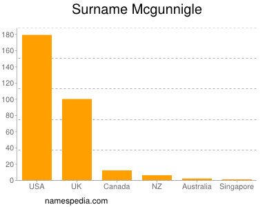Surname Mcgunnigle