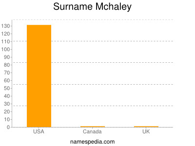 Surname Mchaley