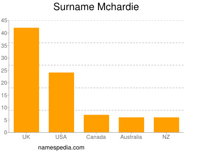 Surname Mchardie