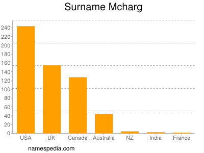 Surname Mcharg