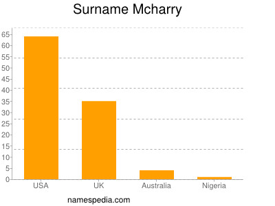 Surname Mcharry
