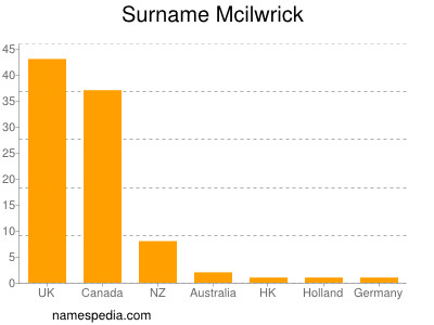 Surname Mcilwrick