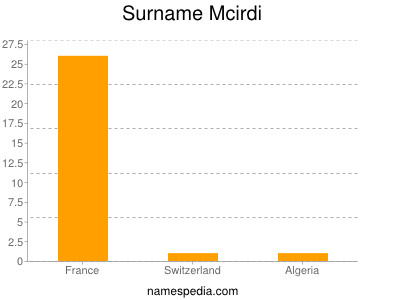 Surname Mcirdi